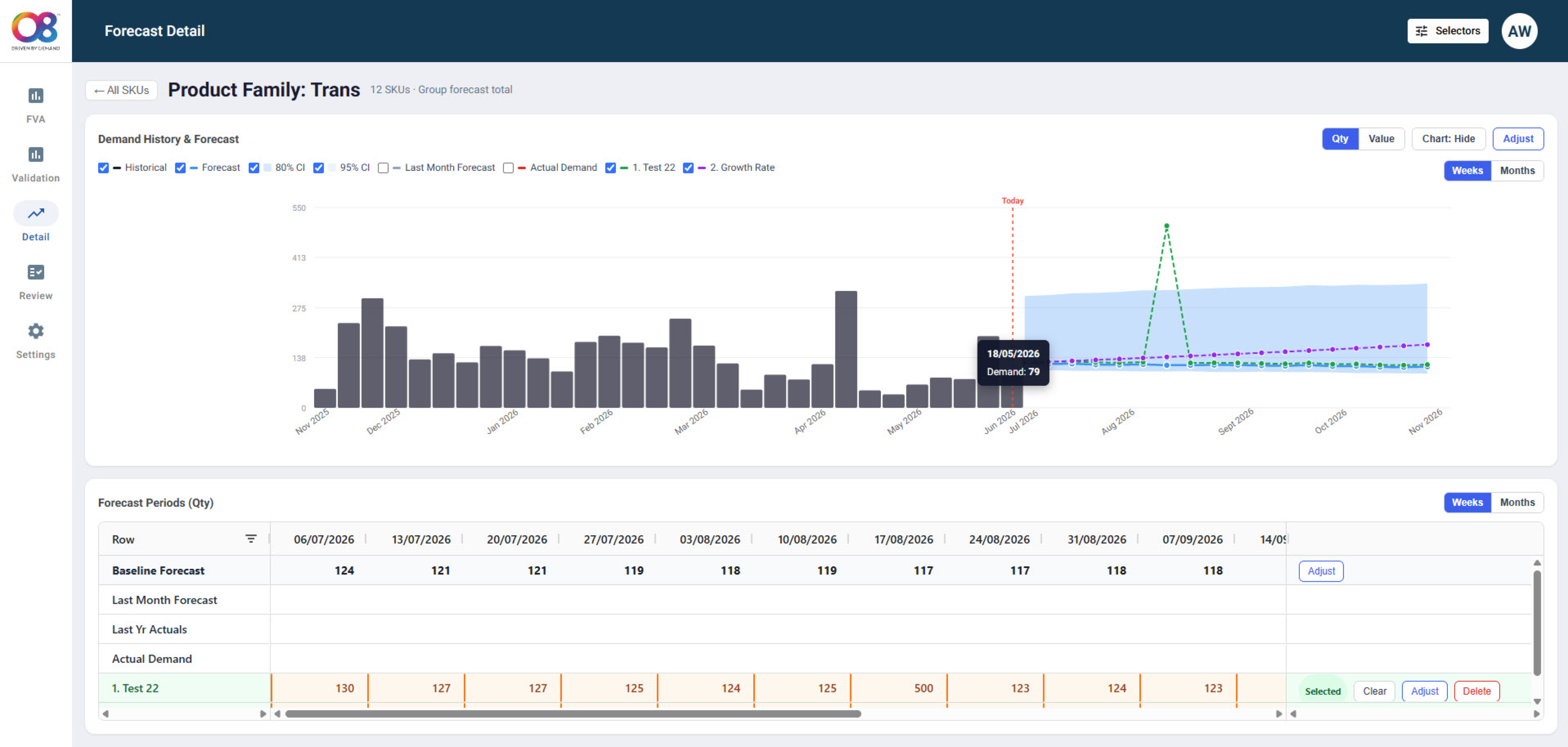 O8 Forecast Intelligence group-level forecasting screen showing demand history, forecast scenarios, confidence intervals, and forecast period adjustments