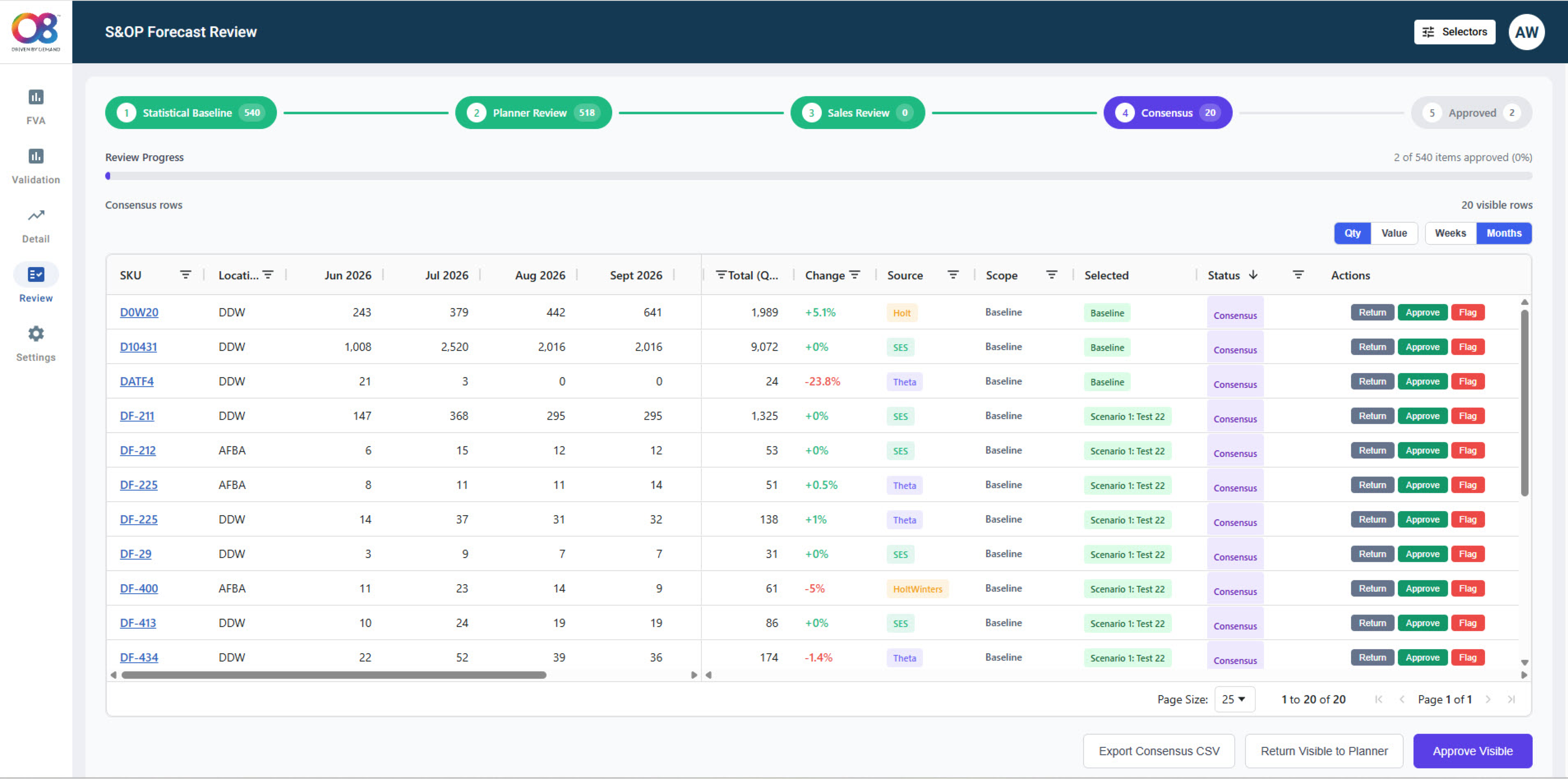 O8 Forecast Intelligence S&OP forecast review screen showing statistical baseline, planner review, sales review, consensus, and approved workflow stages
